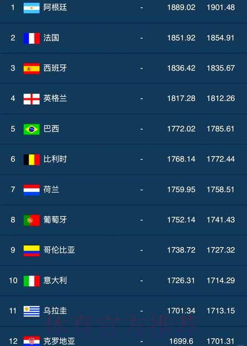 FIFA排名:国足小幅上升4位 创近10个月最佳 FIFA排名:国足小幅上升4位 创近10个月最佳